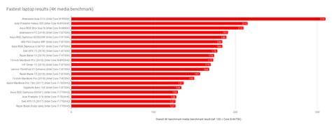 Fastest laptop 2019: The most powerful laptops with all the speed you.